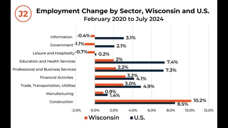 Wisconsin Job Outlook: How Employment Trends Are Shifting Through the 2020s and 2030s