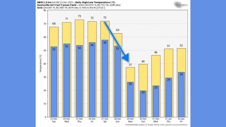 Alabama Christmas Week Weather Swings From 70s to Freezing as Huntsville Forecast Shows Sharp Temperature Drop
