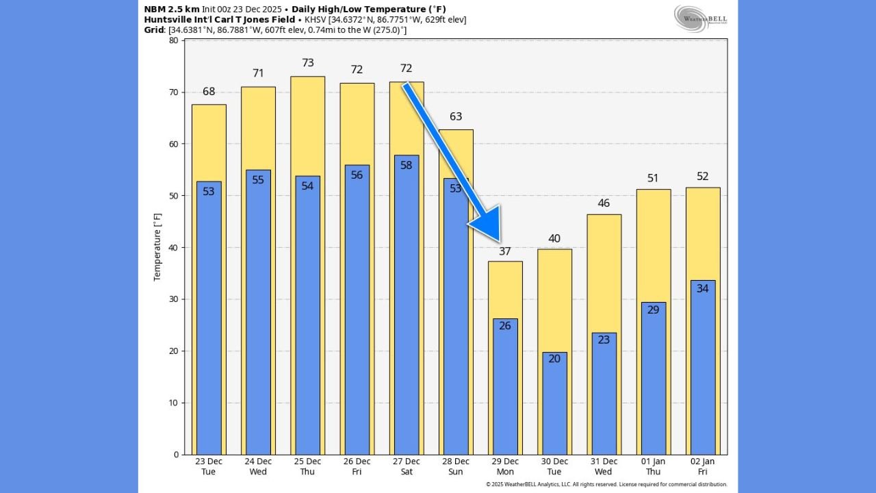 Alabama Christmas Week Weather Swings From 70s to Freezing as Huntsville Forecast Shows Sharp Temperature Drop