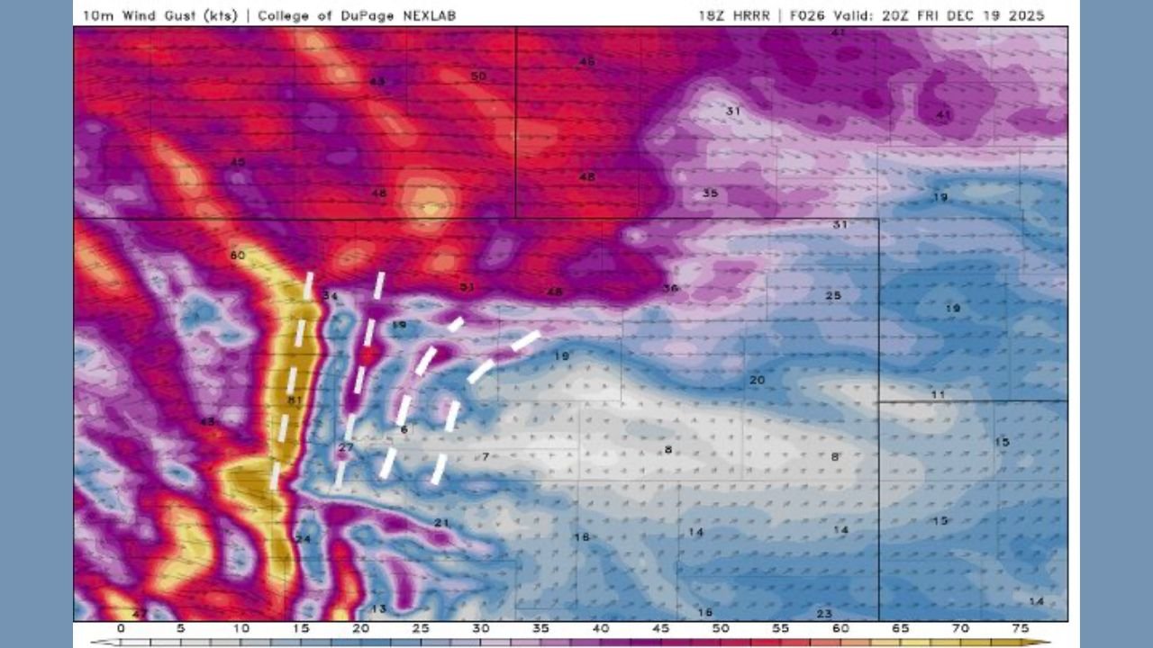 Colorado Front Range Braces for Another Damaging Wind Event as Mountain Wave Setup Promises Gusts Near 100 MPH