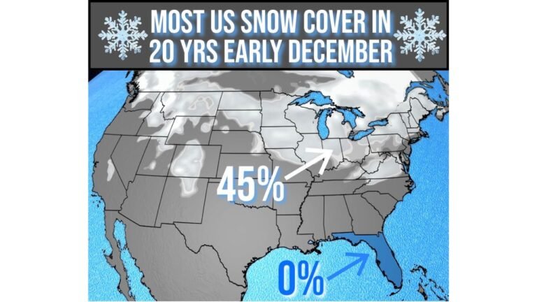 Colorado Records One of the Highest Early December Snow Cover Totals in 20 Years as U.S. Snow Extent Surges to 45%