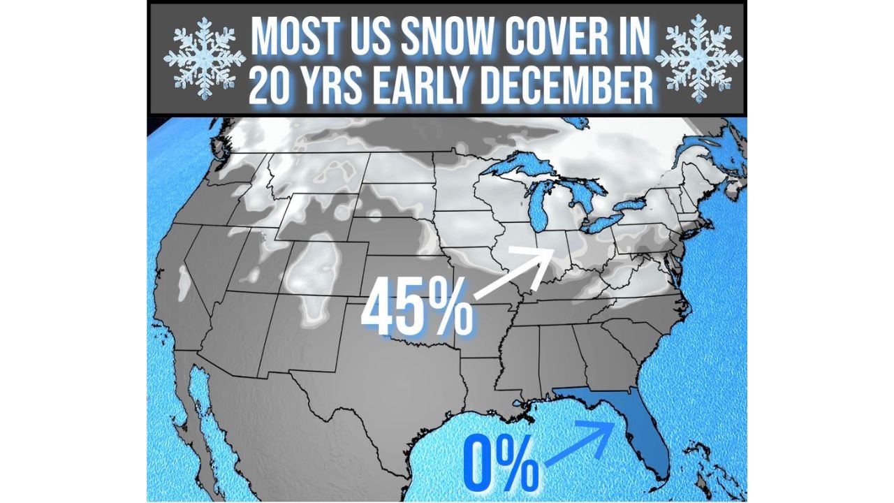 Colorado Records One of the Highest Early December Snow Cover Totals in 20 Years as U.S. Snow Extent Surges to 45%