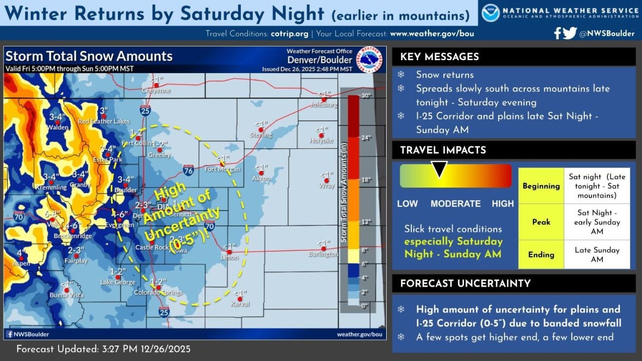 Colorado Winter Storm Brings Snow Back to Mountains and I-25 Corridor With Uncertain Totals Through Sunday Morning