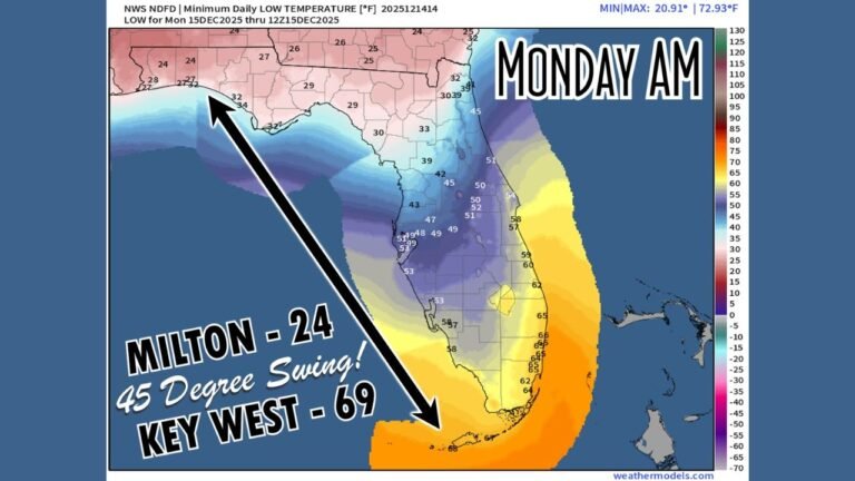Florida Temperatures Split Dramatically Monday Morning as Panhandle Drops Into the 20s While South Florida Stays Near 70