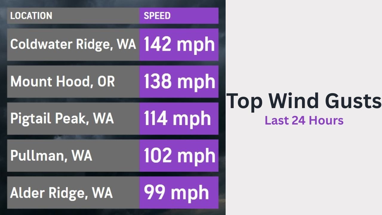 Pacific Northwest Slammed by Extreme Wind Gusts as Washington Records a Stunning 142 MPH Peak at Coldwater Ridge