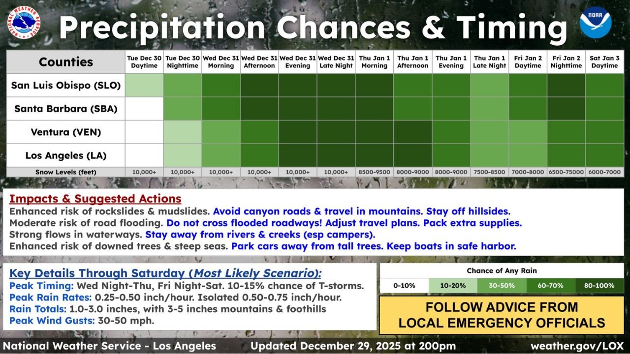 Southern California Stormy New Year Brings Heavy Rain, Flooding Risks, and Mudslide Concerns Across Coastal Counties