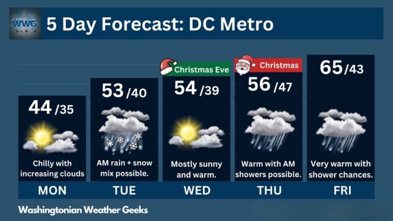 Washington, D.C., Maryland, and Virginia Set for Warm, Rainy Christmas Week With Little Chance of Snow