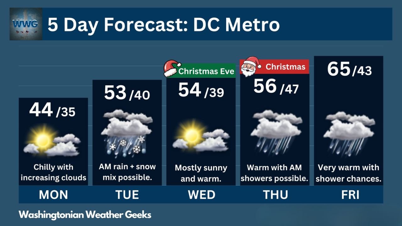 Washington, D.C., Maryland, and Virginia Set for Warm, Rainy Christmas Week With Little Chance of Snow