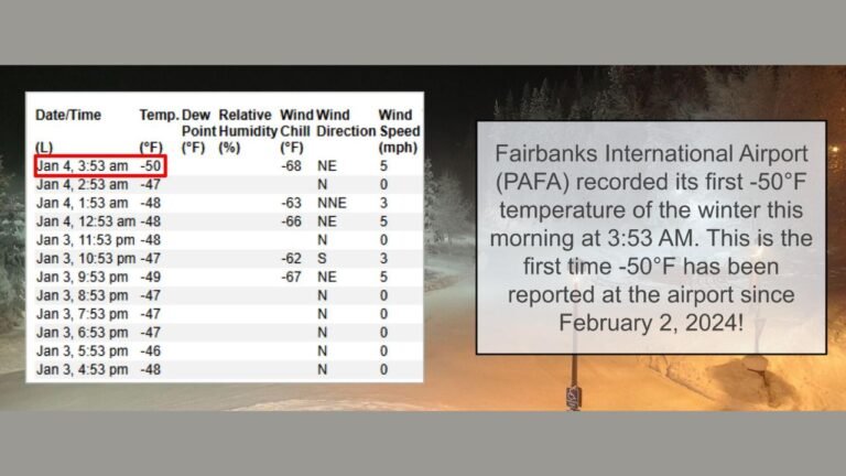 Fairbanks, Alaska Records −50°F Early Morning as Airport Sees Coldest Temperature of Winter for First Time Since February 2024
