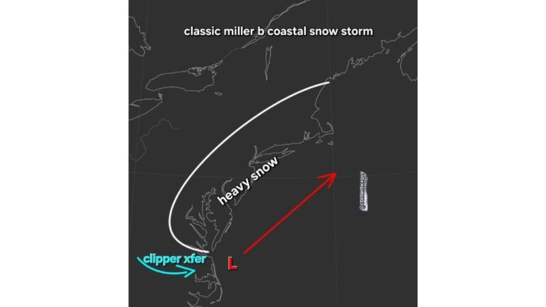 Miller-B Coastal Snowstorm Pattern Targets New Jersey, New York, Massachusetts, and Maine During Rare East Coast Setup