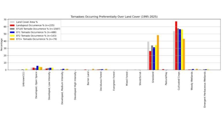New Tornado Research Finds Landspouts Occur Most Often Over Croplands in Texas, Oklahoma, Kansas, Iowa, and Illinois