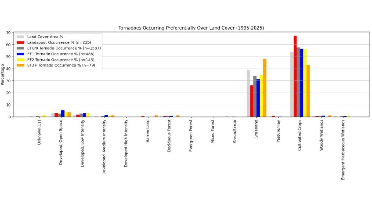 New Tornado Research Finds Landspouts Occur Most Often Over Croplands in Texas, Oklahoma, Kansas, Iowa, and Illinois