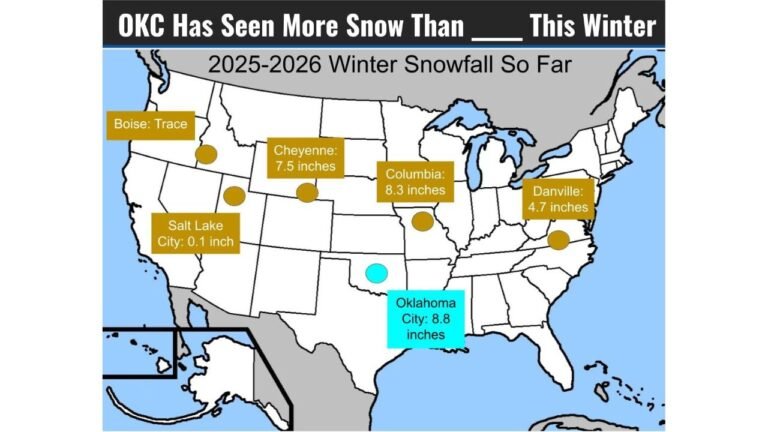 Oklahoma City, Oklahoma Records More Snow Than Boise and Salt Lake City So Far This Winter