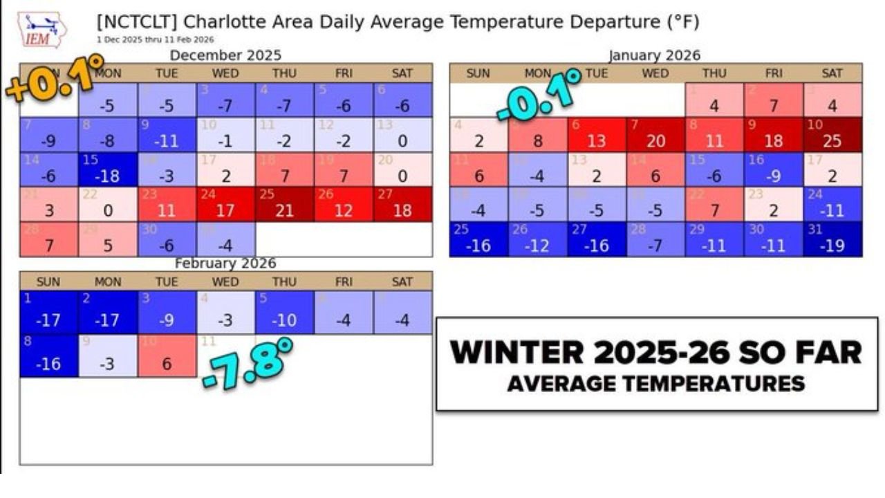 Charlotte, North Carolina’s Winter 2025–26 Ranks Near Severe as Arctic Swings and Snow Push AWSSI Index Higher