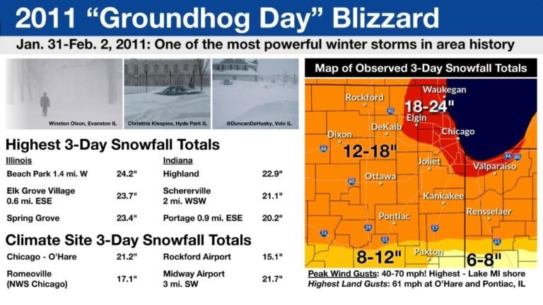 Chicago’s 2011 Groundhog Day Blizzard Remembered as One of the Most Powerful Winter Storms in Midwest History