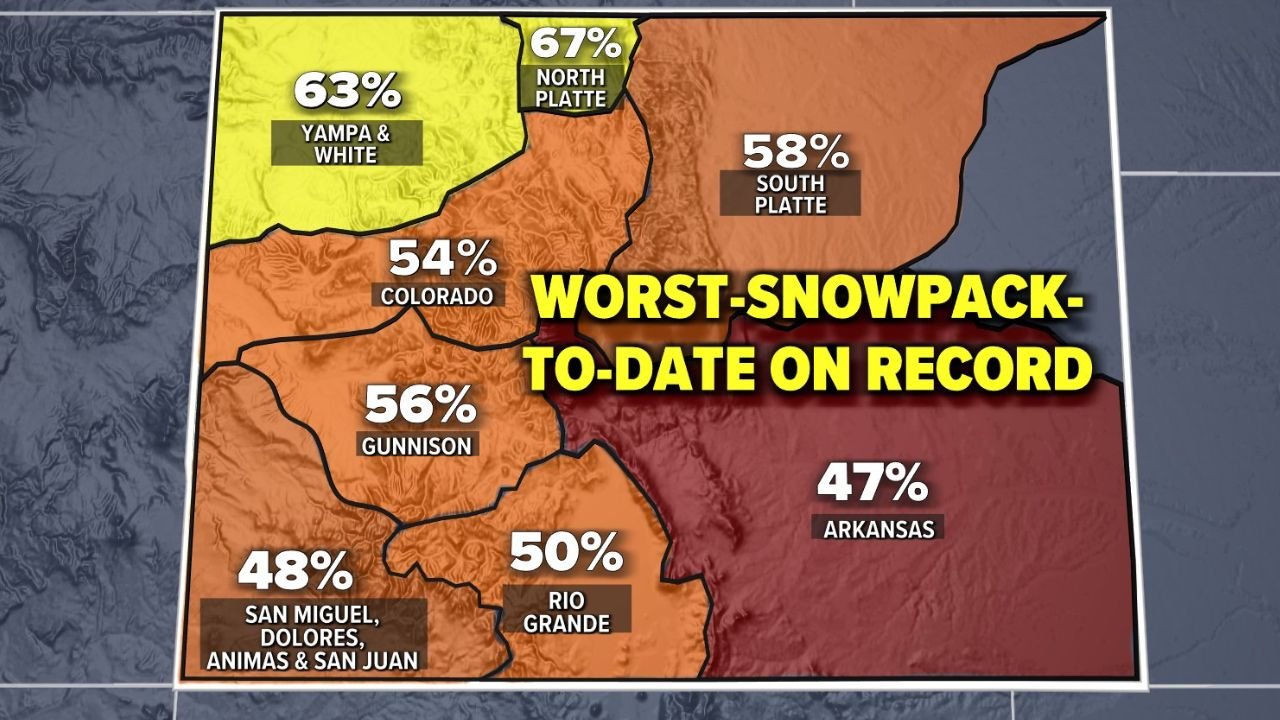 Colorado Snowpack Hits Worst Levels on Record as Statewide Totals Sit Near 55% of Normal in Early February