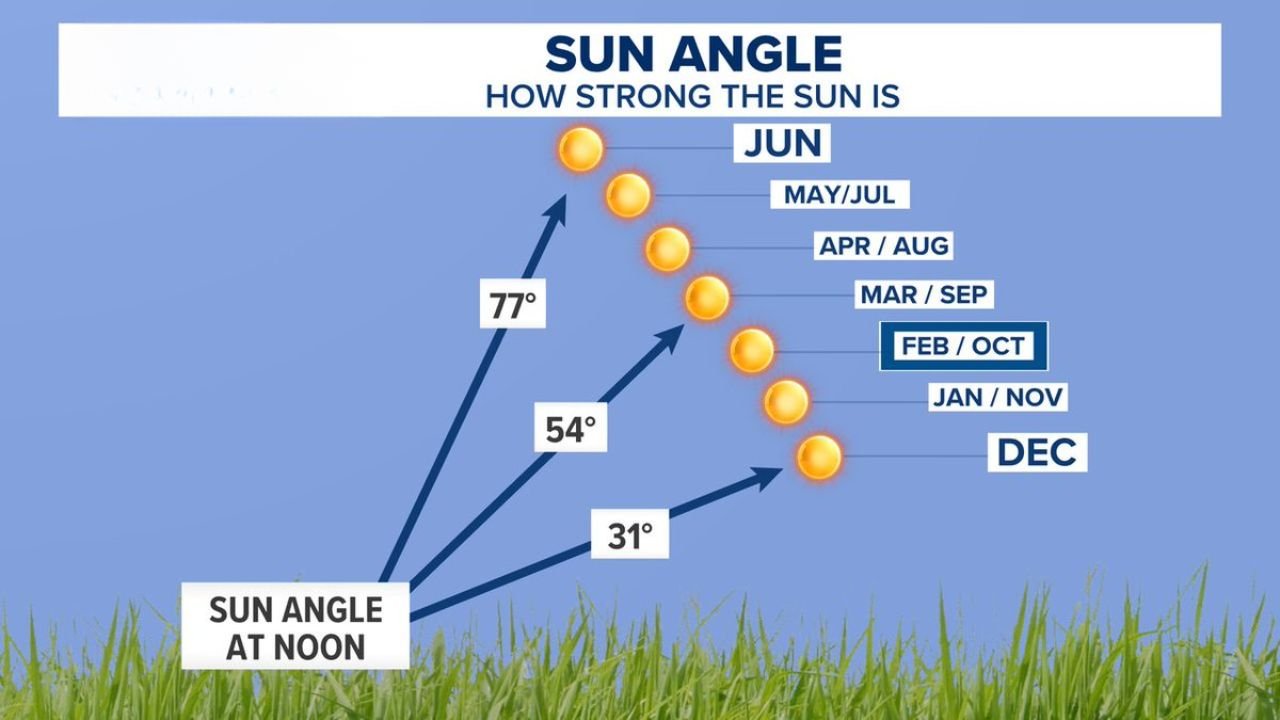 Late February Sun Now as Strong as Late October and March Matches September Intensity — Why Early Spring Sunburns Happen Faster Than You Think