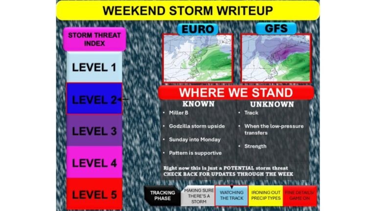 Maryland, Pennsylvania, New Jersey and New York Enter 5-Day Window as Sunday–Monday Snowstorm Confidence Surges