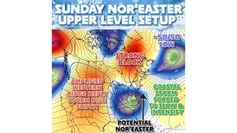 New York, Massachusetts and Pennsylvania Brace for Potential Sunday Nor’easter as Strong Block and 50/50 Low Signal Intensifying Coastal Storm