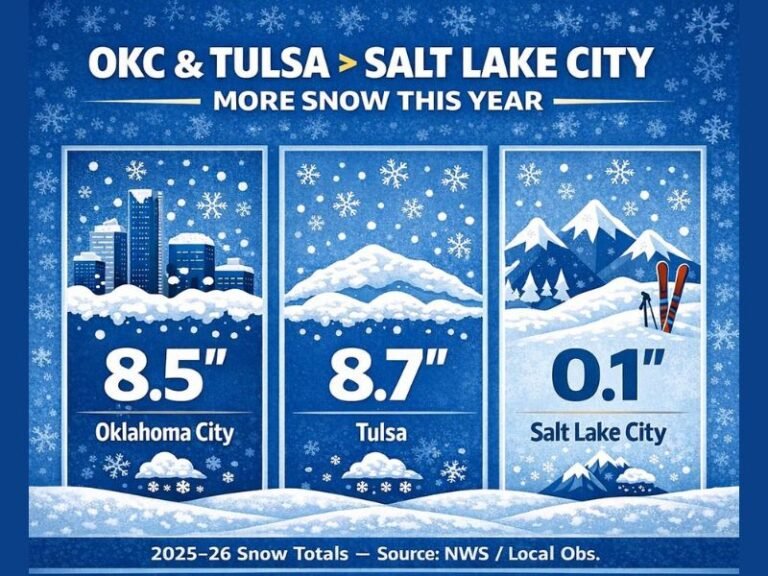 Oklahoma City and Tulsa Have Outpaced Salt Lake City in Snowfall This Winter, Stunning 2025–26 Season Totals Show