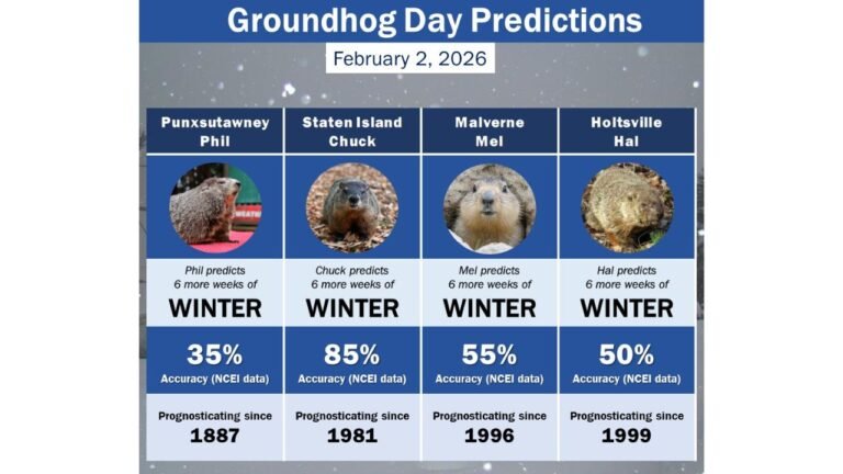 Pennsylvania and New York Groundhogs Call for Six More Weeks of Winter as 2026 Groundhog Day Brings Unified Forecast