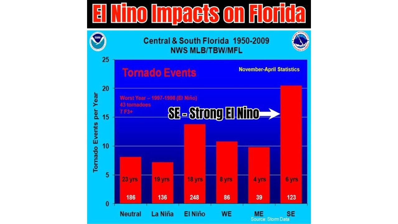 Florida Faces a Stormier and Wetter Fall and Winter Ahead as a Strong El Niño Rapidly Builds With Historical Data Showing Tornado and Flood Events Skyrocket During Strong El Niño Years Across the Sunshine State