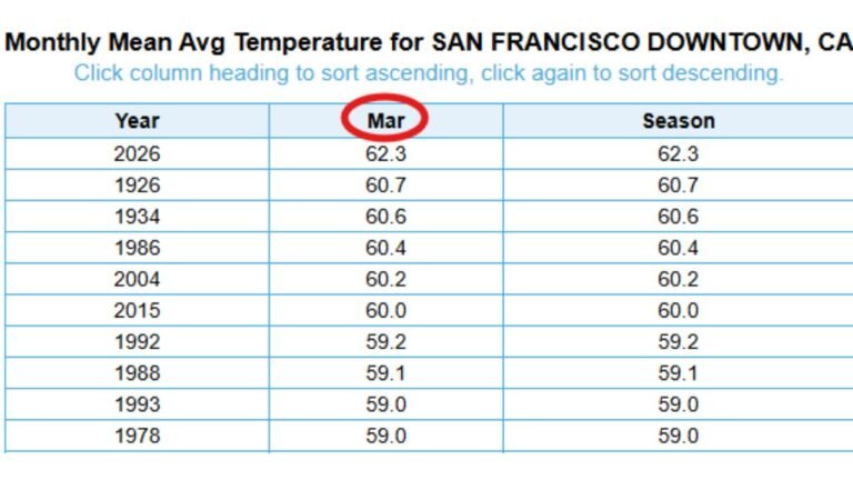 San Francisco Just Recorded Its Warmest March in History at 62.3 Degrees and the Numbers Show It Would Have Ranked as the 2nd Warmest April and 3rd Warmest May Ever Recorded Downtown