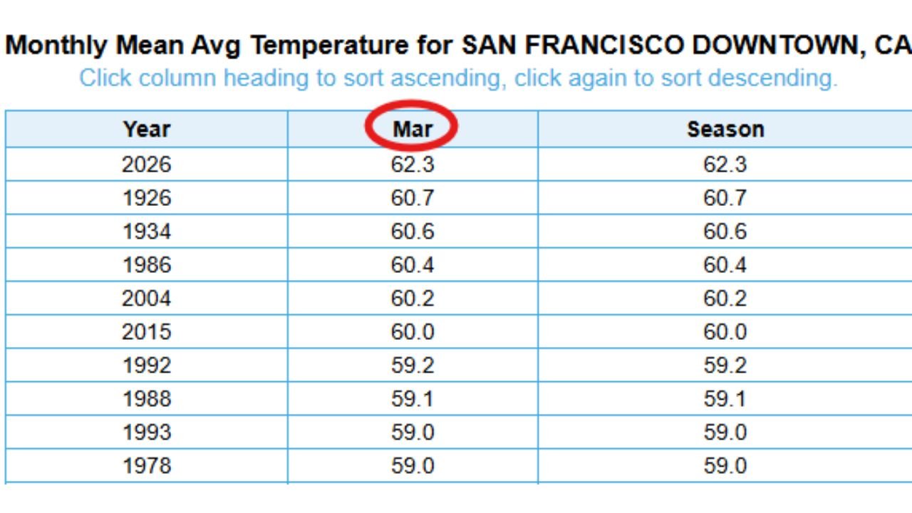 San Francisco Just Recorded Its Warmest March in History at 62.3 Degrees and the Numbers Show It Would Have Ranked as the 2nd Warmest April and 3rd Warmest May Ever Recorded Downtown