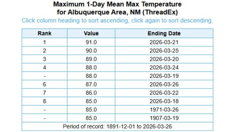 Albuquerque Just Rewrote Its March Temperature Record Books — 8 of the 10 Hottest March Days Ever Recorded Happened in the Last Week and a Half