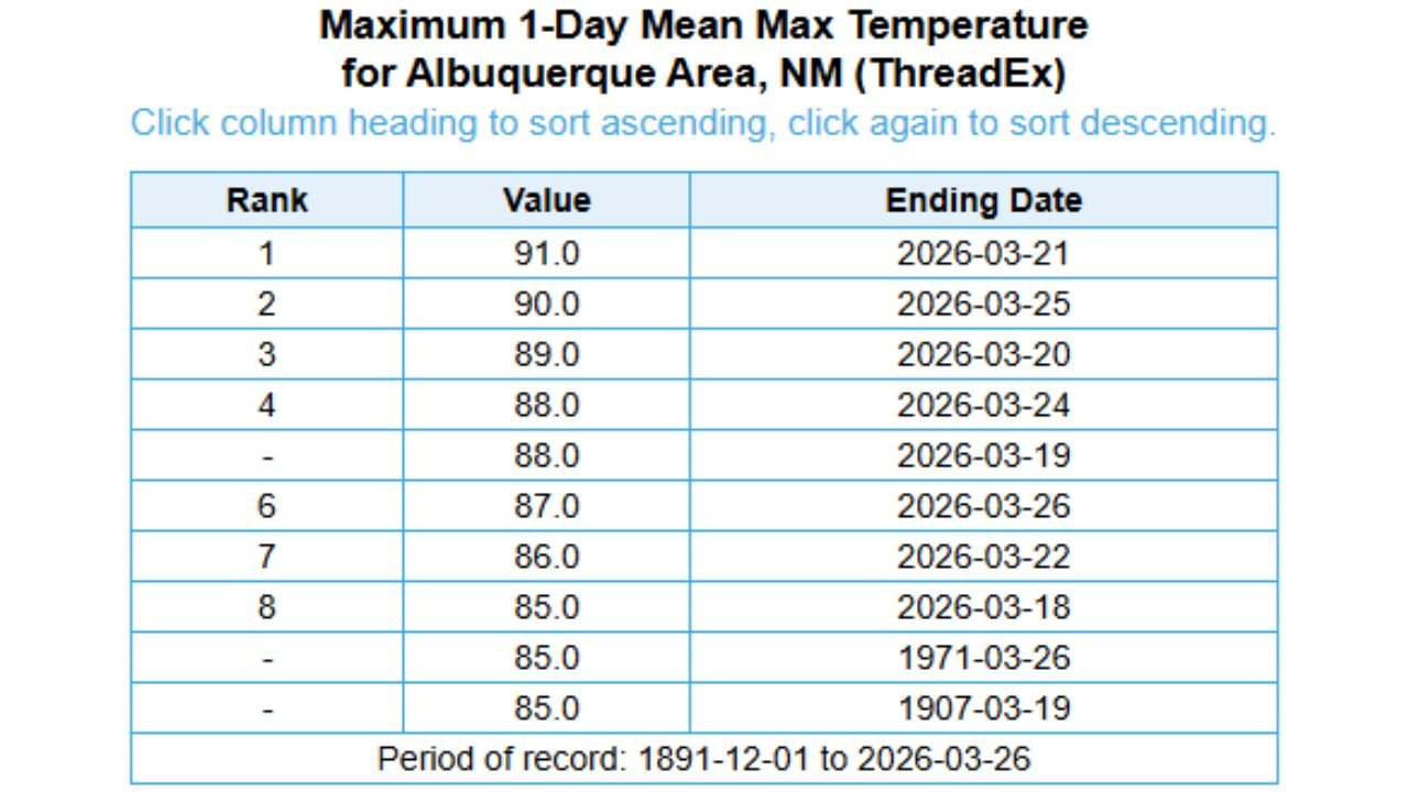 Albuquerque Just Rewrote Its March Temperature Record Books — 8 of the 10 Hottest March Days Ever Recorded Happened in the Last Week and a Half