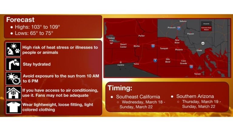 Arizona and Southeast California Face Rare March Extreme Heat Warning With Temperatures Up to 109°F