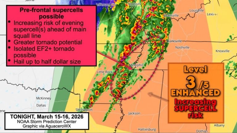 Arkansas, Tennessee and Kentucky Under Enhanced Level 3 Risk as Pre-Frontal Supercells Target Memphis, Jonesboro and Paducah With Isolated EF2 Tornado Potential