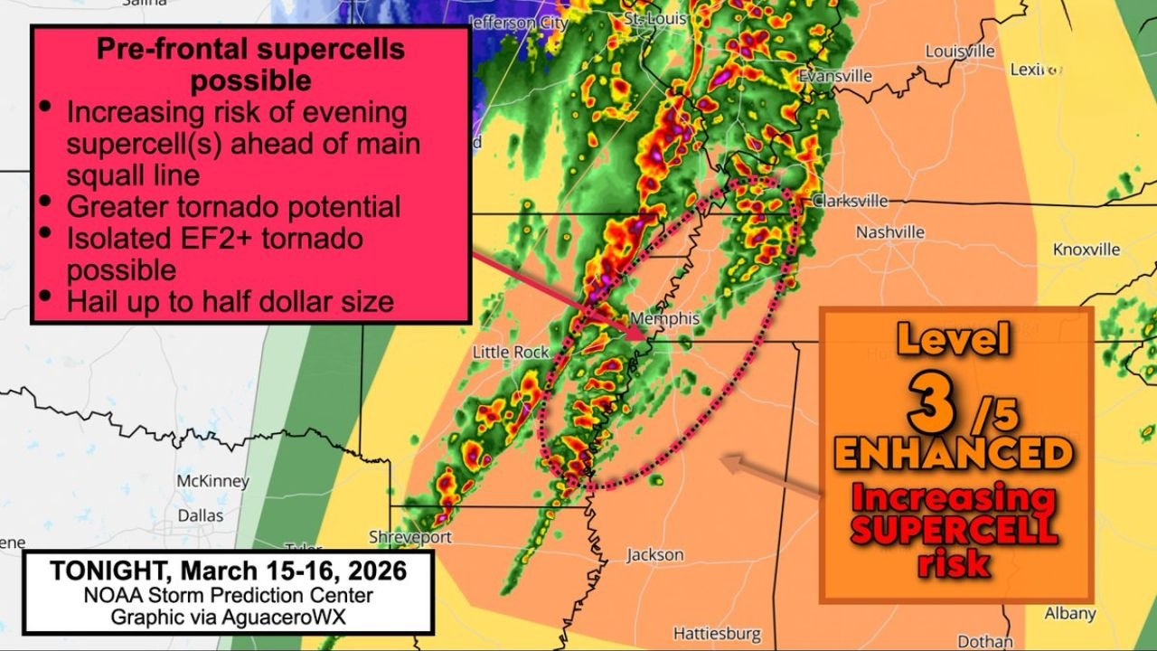 Arkansas, Tennessee and Kentucky Under Enhanced Level 3 Risk as Pre-Frontal Supercells Target Memphis, Jonesboro and Paducah With Isolated EF2 Tornado Potential