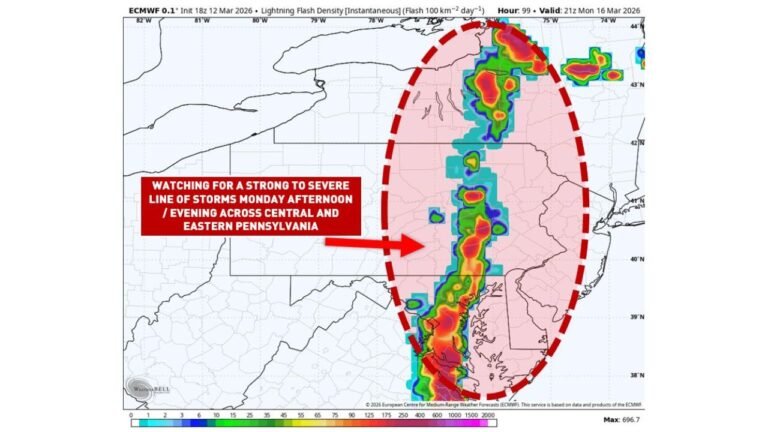 Central and Eastern Pennsylvania Could Face 60–70 MPH Wind Gusts and Isolated Spin-Up Tornadoes Monday as Strong Line of Thunderstorms Targets Harrisburg, Allentown, and Philadelphia