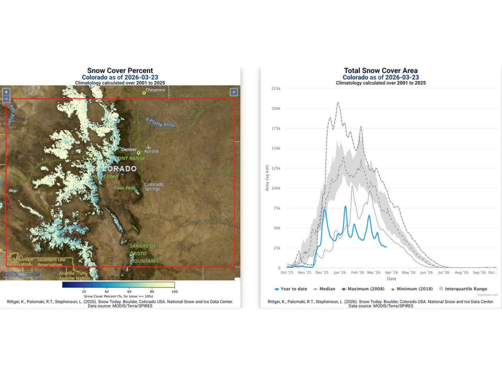 Colorado Snow Cover Hits Record Low Since January 14 as 2026 Season Tracks Below 26-Year Satellite History