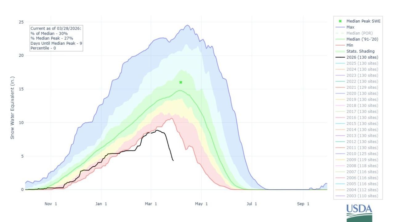 Colorado's Upper Basin Snowpack Has Collapsed to the 0th Percentile With Nine Days Until Peak and Lakes Powell and Mead Now Facing the Very Real Threat of Near-Record Low Inflows This Year