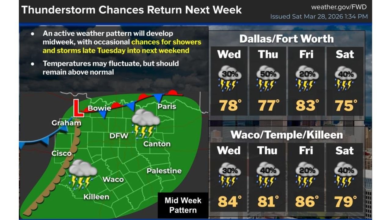 Dallas, Fort Worth, Waco and Killeen Face Daily Thunderstorm Chances From Late Tuesday Through Next Weekend as an Active Weather Pattern Builds Across North and Central Texas