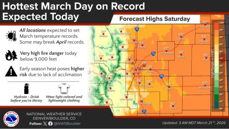 Denver, Fort Collins and Colorado Springs Brace for Hottest March Day on Record as Plains and I-25 Corridor Surge Into 90s