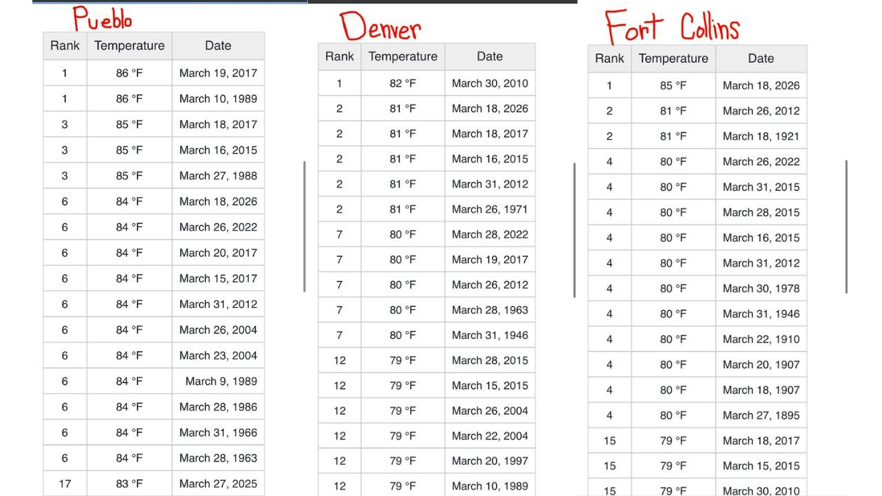 Denver, Fort Collins, and Pueblo, Colorado Facing Historic 90s Surge as All-Time March Heat Records Set to Be Crushed by 5–10°F+