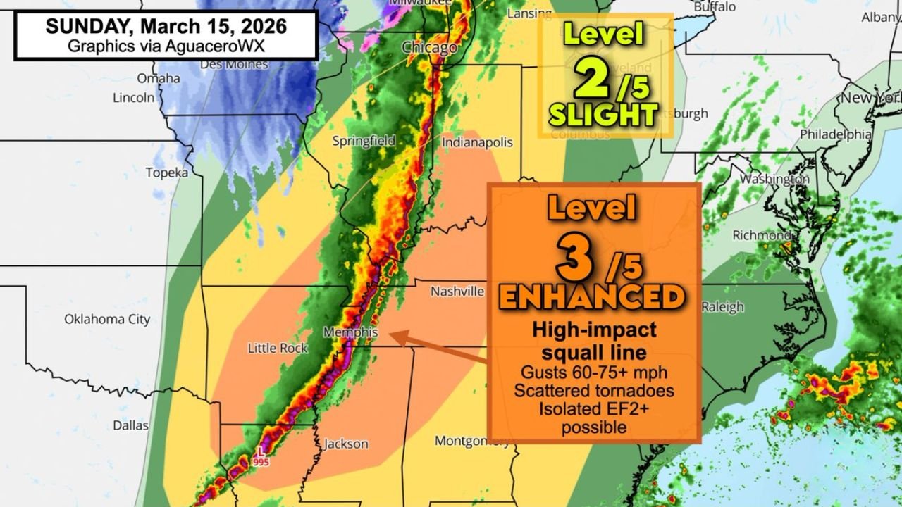 Illinois, Indiana, Tennessee and Arkansas Brace for Nocturnal Severe Storm Outbreak as 60–80 MPH Squall Line Targets Mississippi Valley Sunday Night