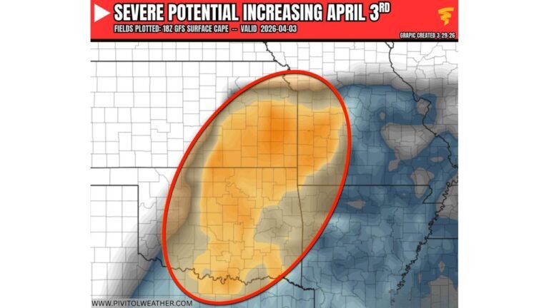 Kansas and Oklahoma Are Now Facing a Rapidly Escalating Severe Weather Threat on April 3 as the Latest Data Shows Nearly 3,000 Units of Storm Fuel Building Across the Central and Southern Plains