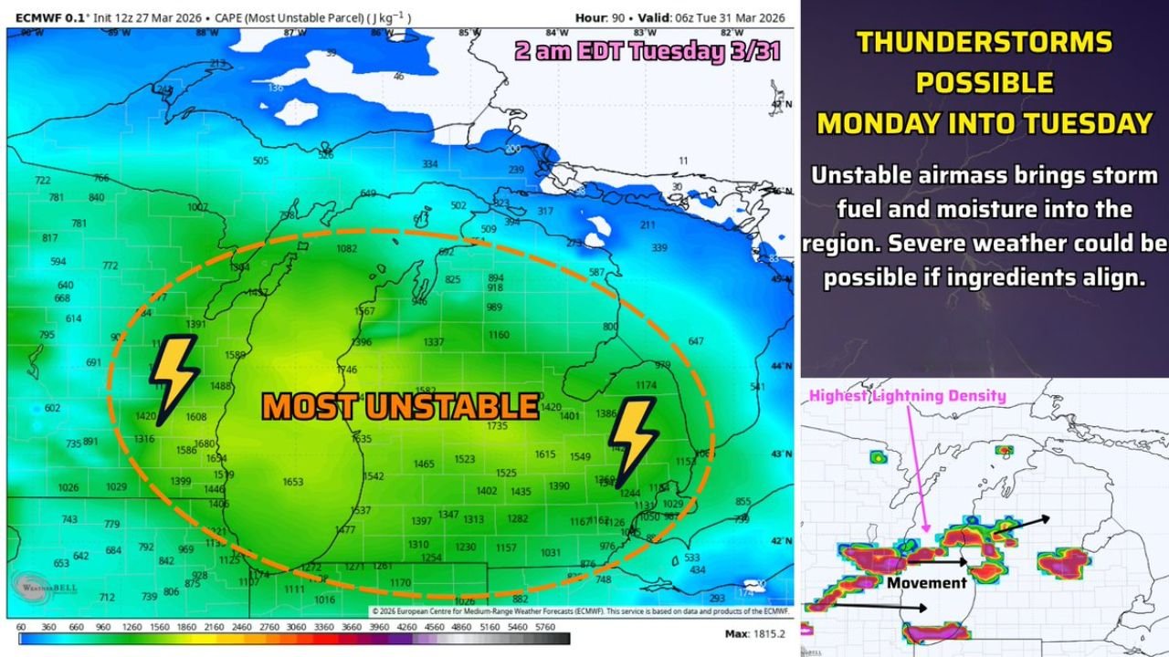 Michigan Facing Thunderstorm Threat Monday Into Tuesday as Atmosphere Loads Up With 1,800 J/kg of Instability — ECMWF Data Warns of Severe Potential March 31