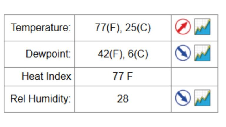 Minneapolis–St. Paul International Airport Hits 77°F, Shattering 1938 Record as Rare March Warmth Sweeps Minnesota