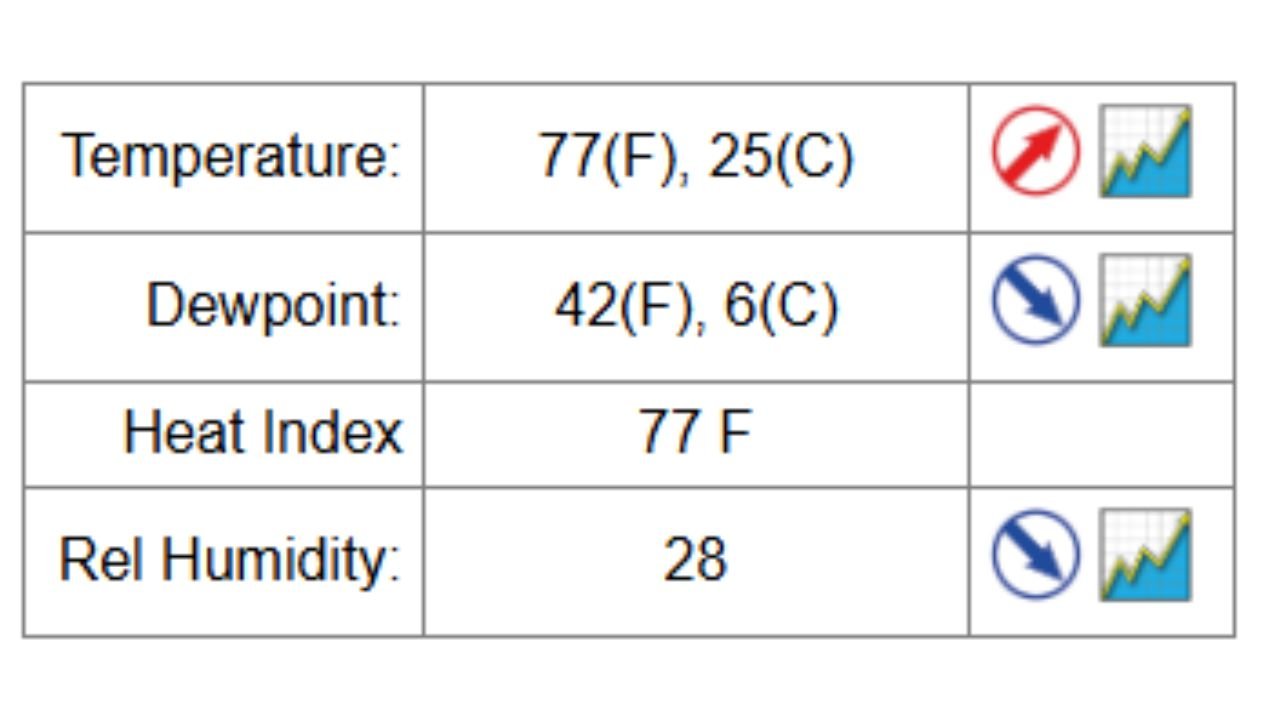 Minneapolis–St. Paul International Airport Hits 77°F, Shattering 1938 Record as Rare March Warmth Sweeps Minnesota