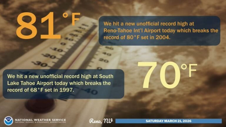 Nevada and California Shatter March 21 Heat Records as Reno Hits 81°F and South Lake Tahoe Reaches 70°F in Unusual Early-Season Warmth