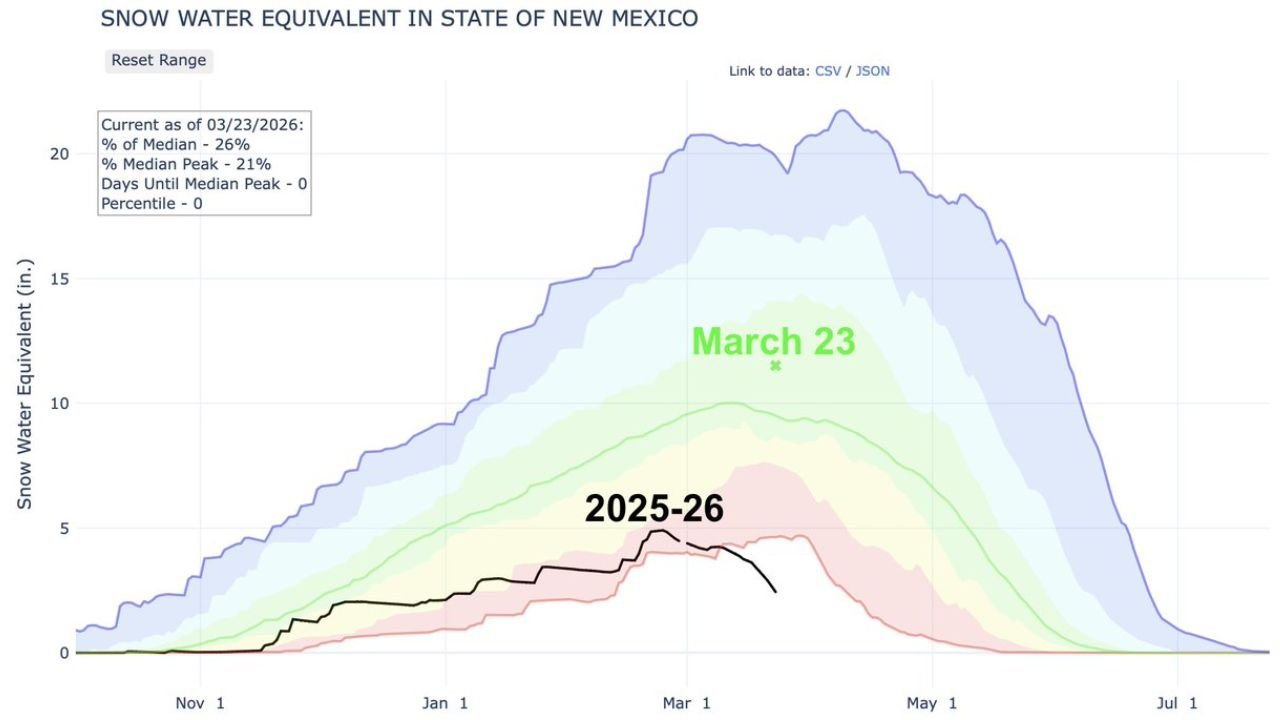 New Mexico Snowpack Collapses to Record Lows After Early February Peak as Rapid March Melt Follows Historic Heat