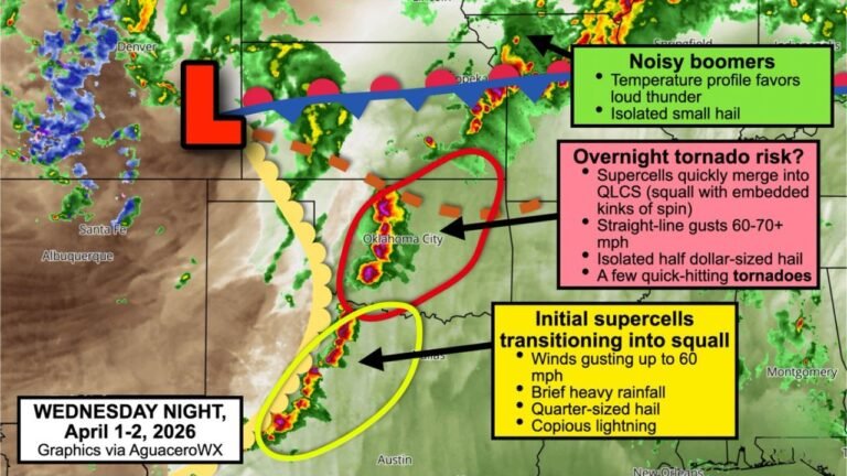 North Texas, Oklahoma and Southern Kansas Face a Potentially Significant Squall Line Wednesday Night April 1 With 60 to 70 mph Wind Gusts, Egg-Sized Hail and Quick-Hitting Tornadoes Threatening Oklahoma City, Wichita Falls and Enid