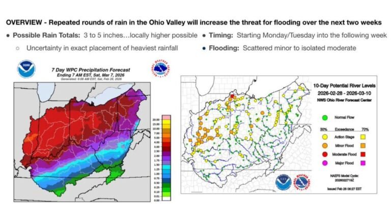 Ohio, Indiana, Kentucky and West Virginia Bracing for 3–5 Inches of Rain as Repeated Storm Rounds Raise Flood Threat Into Mid-March