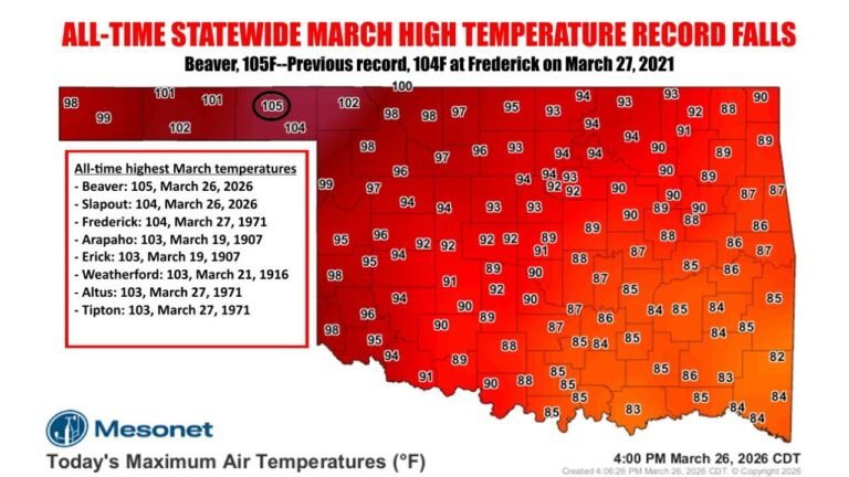 Oklahoma Heat Records Shattered as Beaver Hits 105°F and Slapout Ties All-Time March High in Historic Temperature Surge