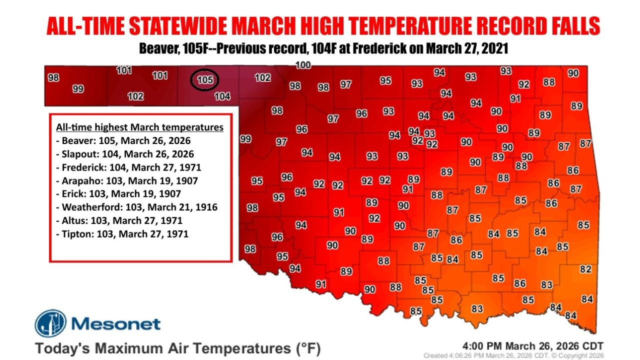 Oklahoma Heat Records Shattered as Beaver Hits 105°F and Slapout Ties All-Time March High in Historic Temperature Surge